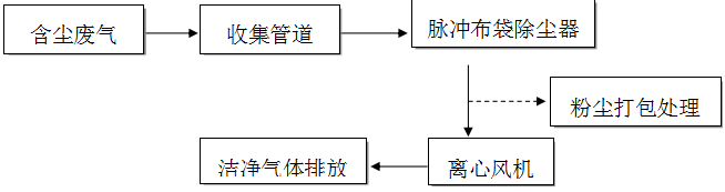 鈺泰環保布袋除塵器運行與維護使用手冊 鈺泰環保布袋除塵器運行與維護使用手冊