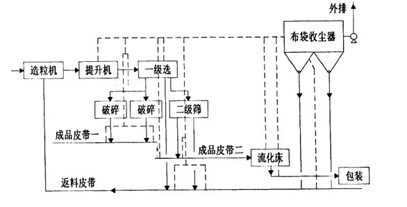 化肥廠布袋除塵器調試運轉正常 粉塵排放20mg達標 化肥廠布袋除塵器調試運轉正常 粉塵排放20mg達標